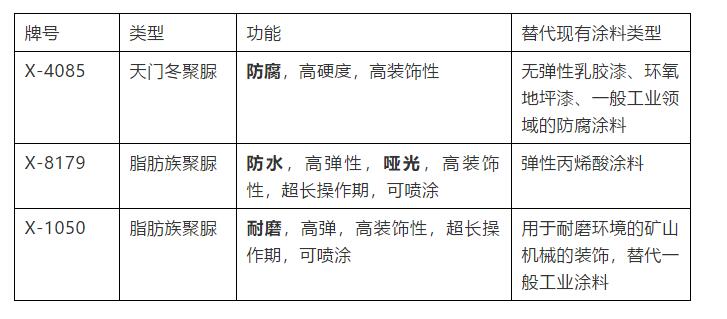 裝飾用聚脲的優(yōu)勢是什么，有哪幾個分類詳細(xì)介紹(圖1)